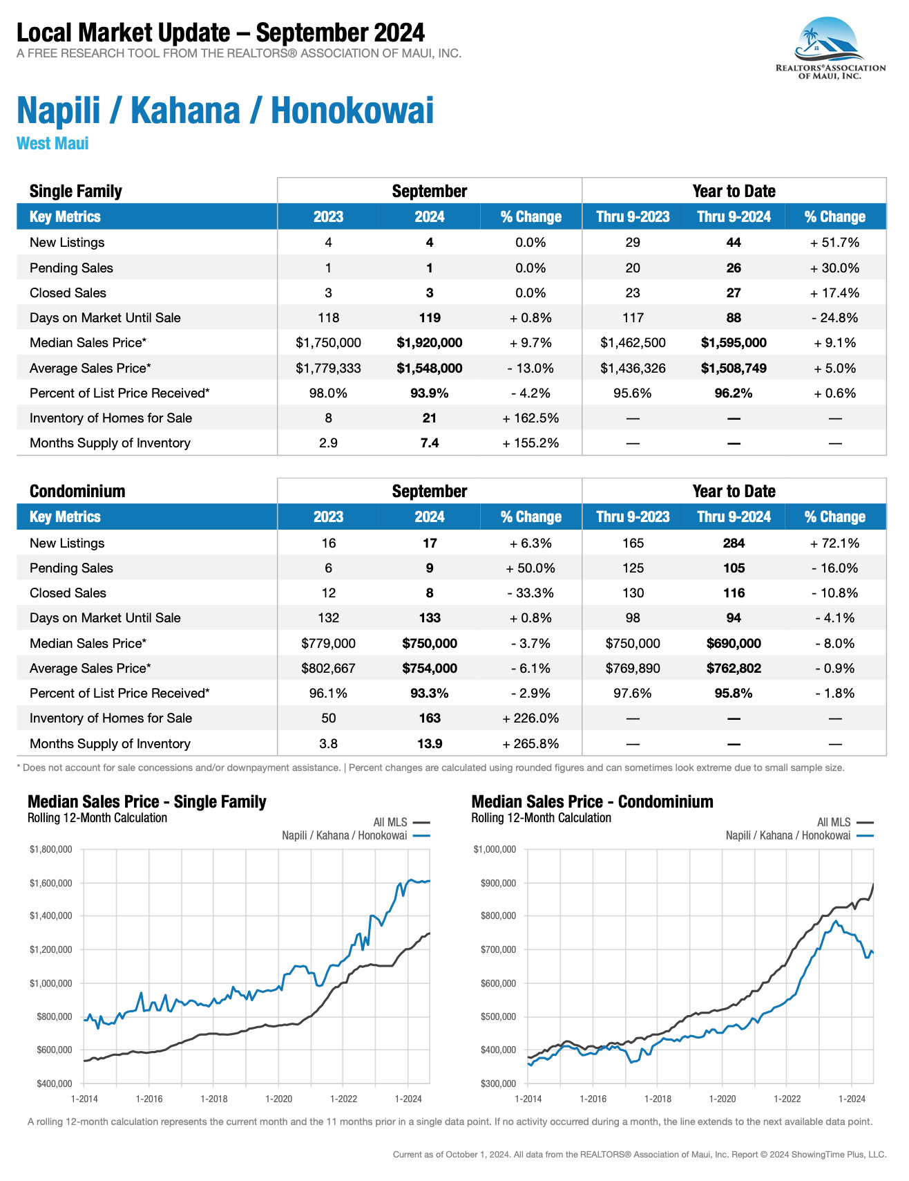 Napili-Kahana-Honokowai_Q3 2024 _ September_Statistics